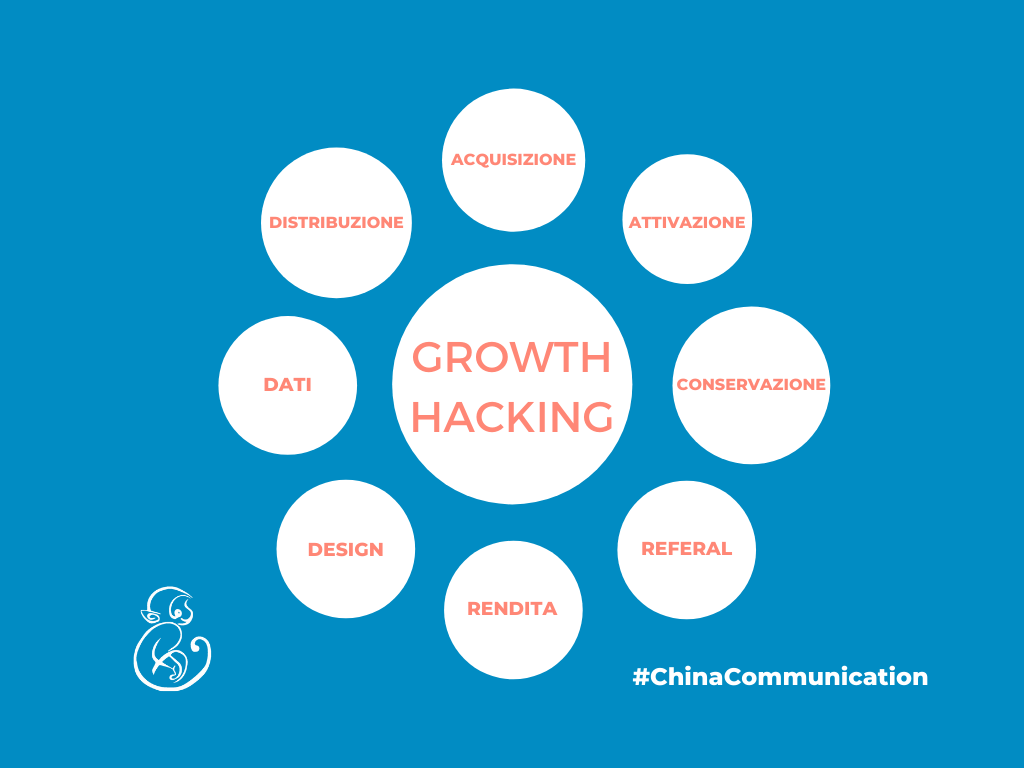 Growth hacking Cina
